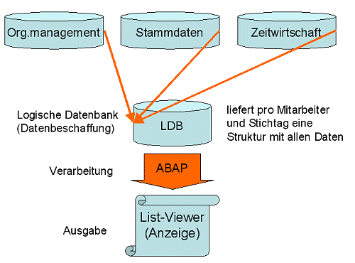 Schematische Darstellung des technischen Aufbaus des Personalberichtswesens