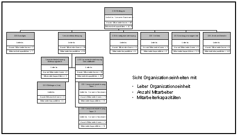 Beispiel-Organigramm in OrgChart mit Zusatzinformationen aus dem Berichtswesen