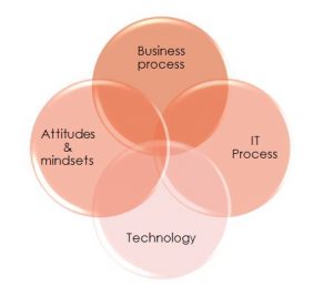 change_process_mindset_IT_technology