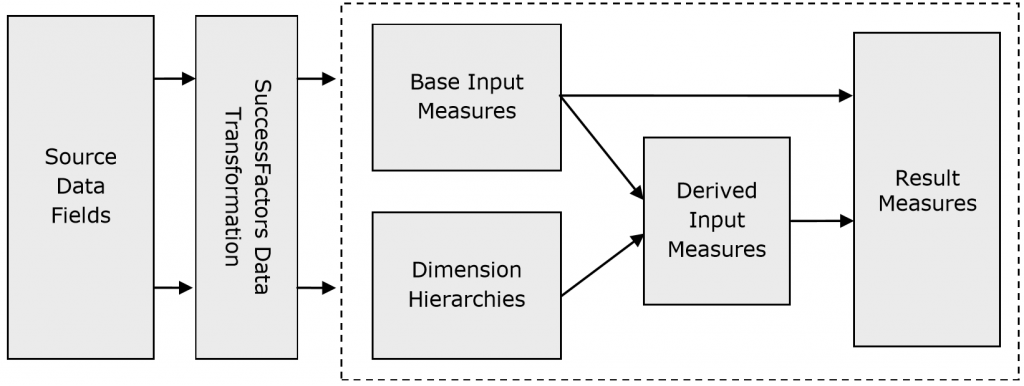 Workforce Analytics Measures and Dimensions